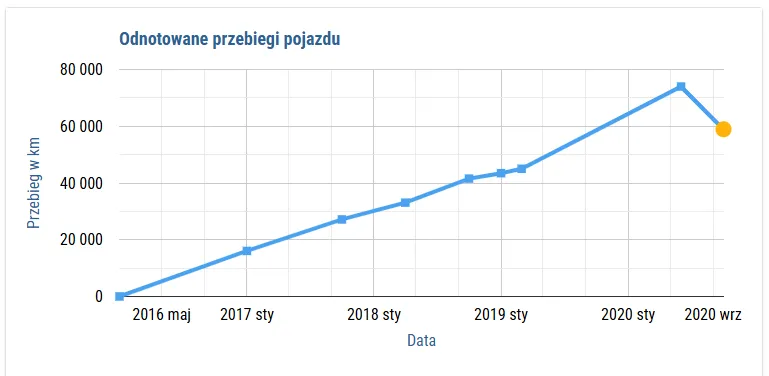 automoli - grafico che mostra un contachilometri manomesso