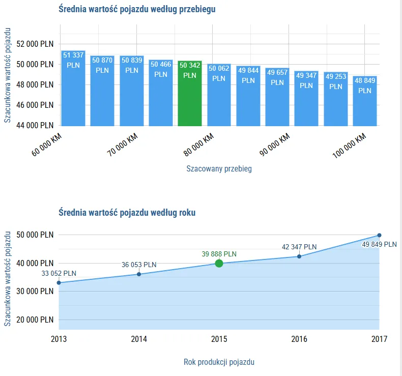 valutazione online di un'auto usata